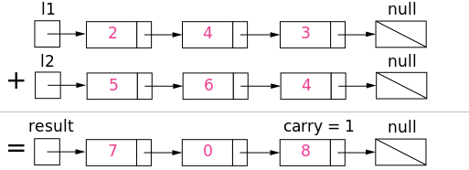 Already in this graphic can we see the beginnings of the Leetcode-provided solution that I have an issue with.
