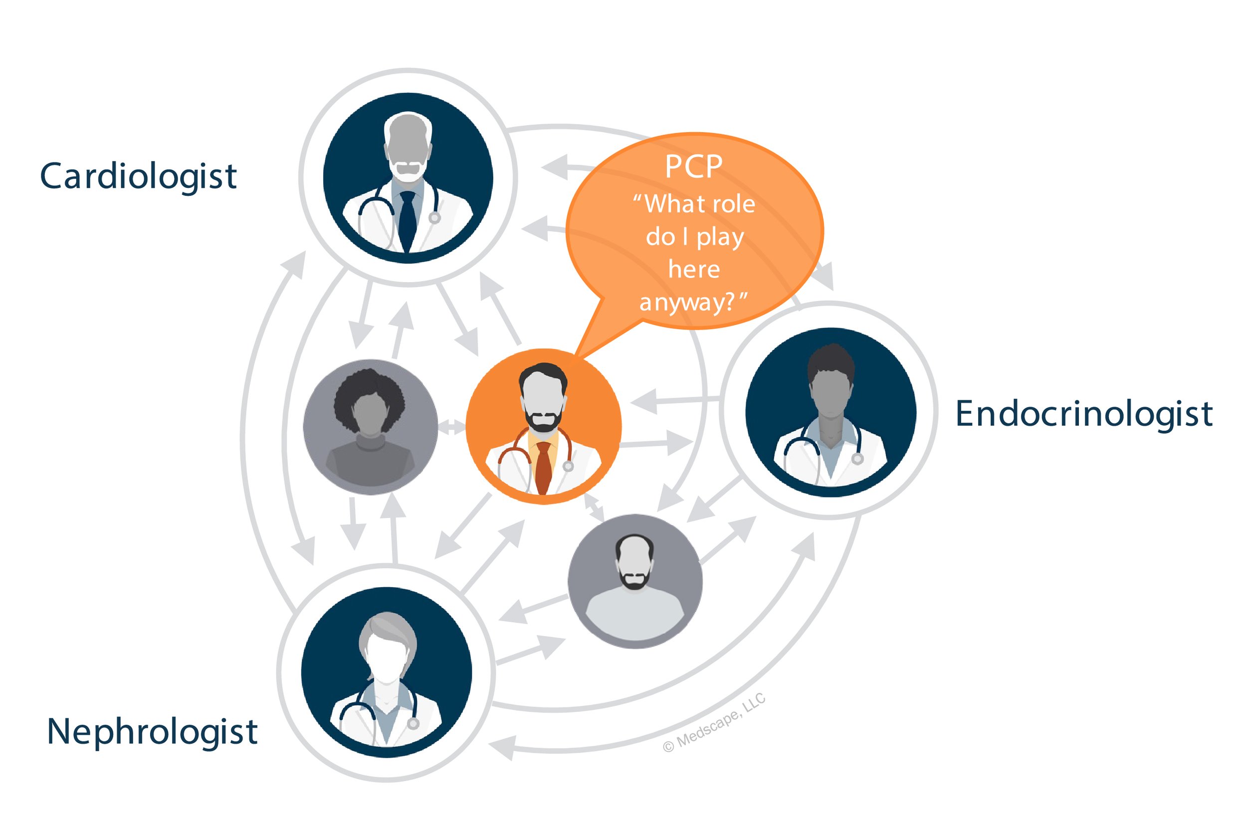 Multidisciplinary Care Team