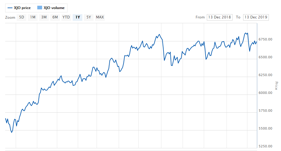 ASX200 13 December 2018 to 13 December 2019