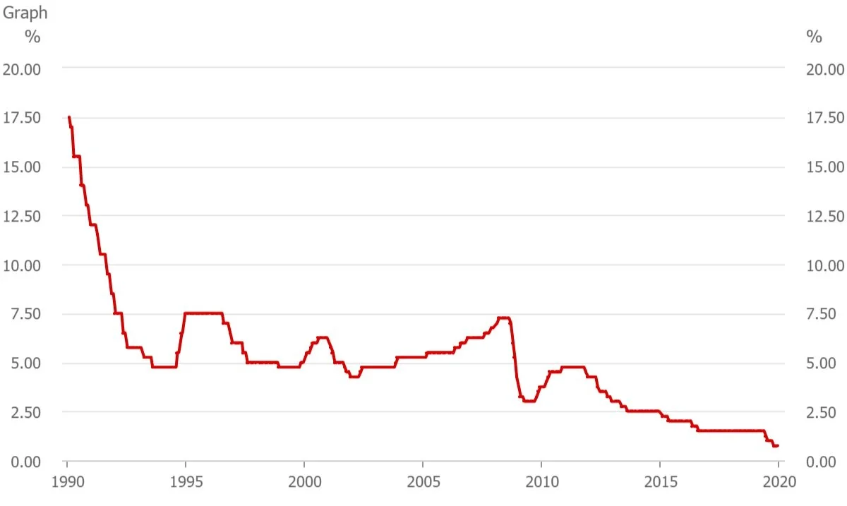 RBA Cash Rate 1990 to 2019