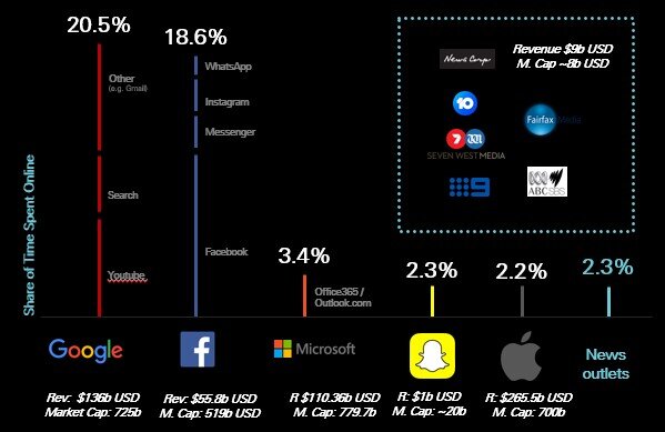 Share of time spent online vs revenue &amp; market cap  Source: Neilsen &amp; Cognitivo Research