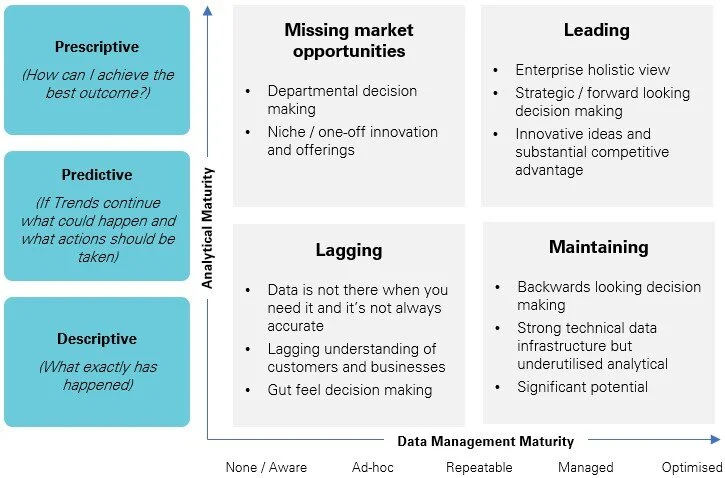 Source: Adapted from Davenport &amp; Harris - Competing on Analytics