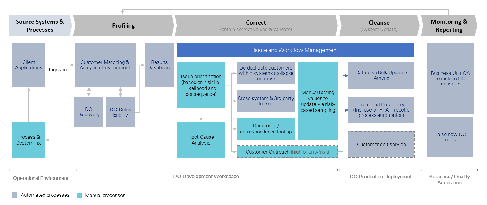 DQ Process Workflow.png