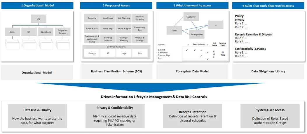Contextual Data Classification