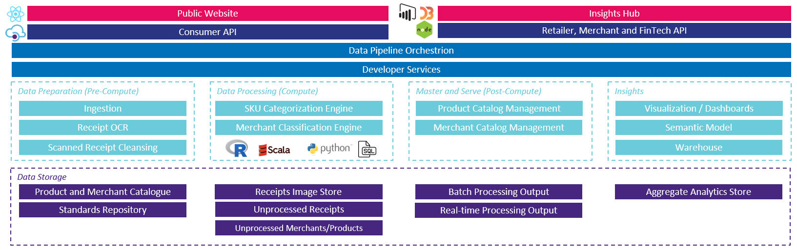 Overview of Cognitivo’s SKU Categorization and Analytics Engine