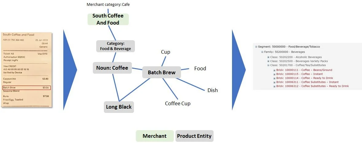 SKU Categorization Process
