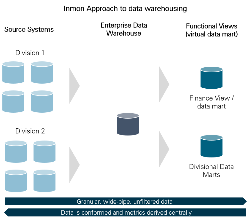 Inmon Approach to data warehousing