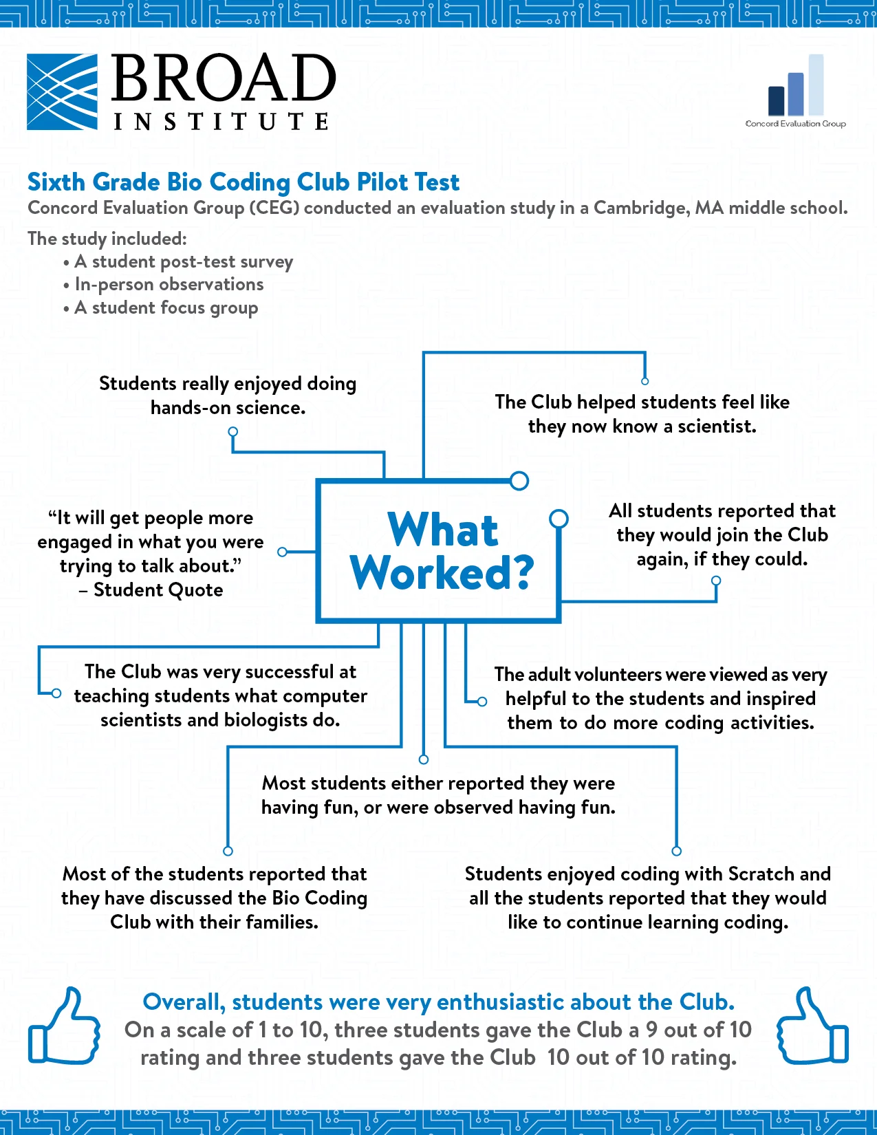 013.19_CP-BI_BioCodingClubTest-Infographic_02-01.jpg