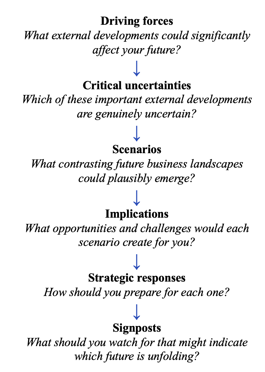 Six-step business scenario planning process: driving forces, critical uncertainties, scenarios, implications, strategic responses and signposts.
