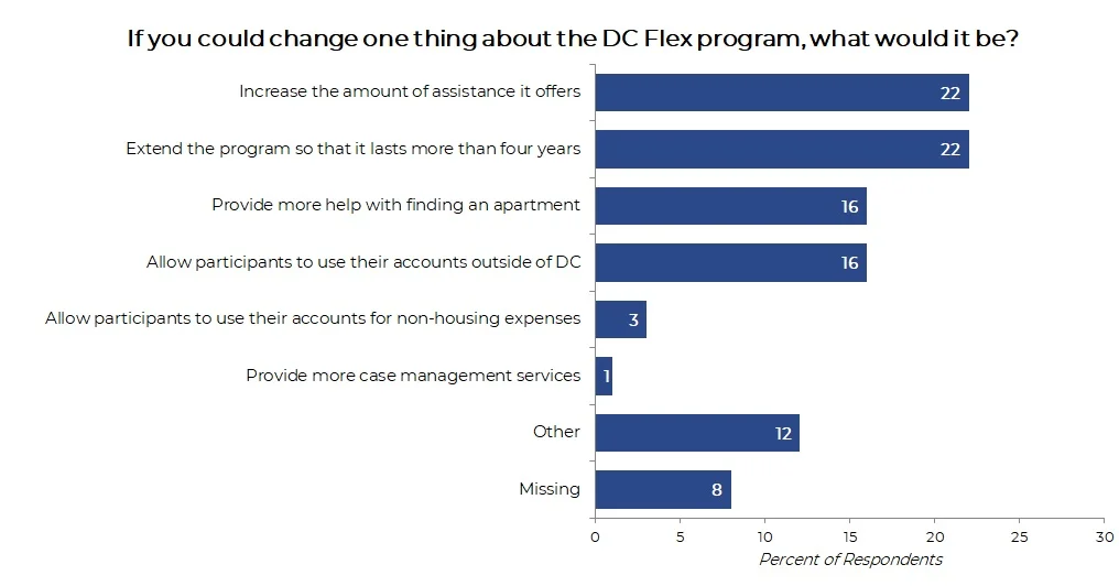 The Urban Institute, with grant support from the U.S. Department of Housing and Urban Development, surveyed program participants to understand how the program is working. 119 participants were sent the survey, and 74 responded.
