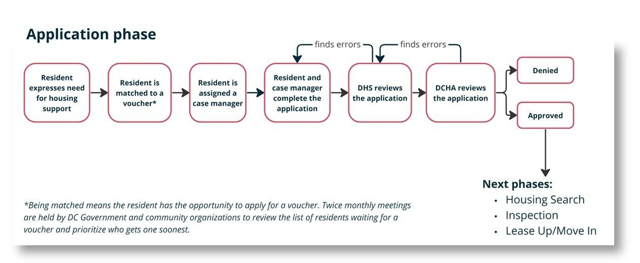 How can we make it easier to apply for a housing voucher? — The Lab DC