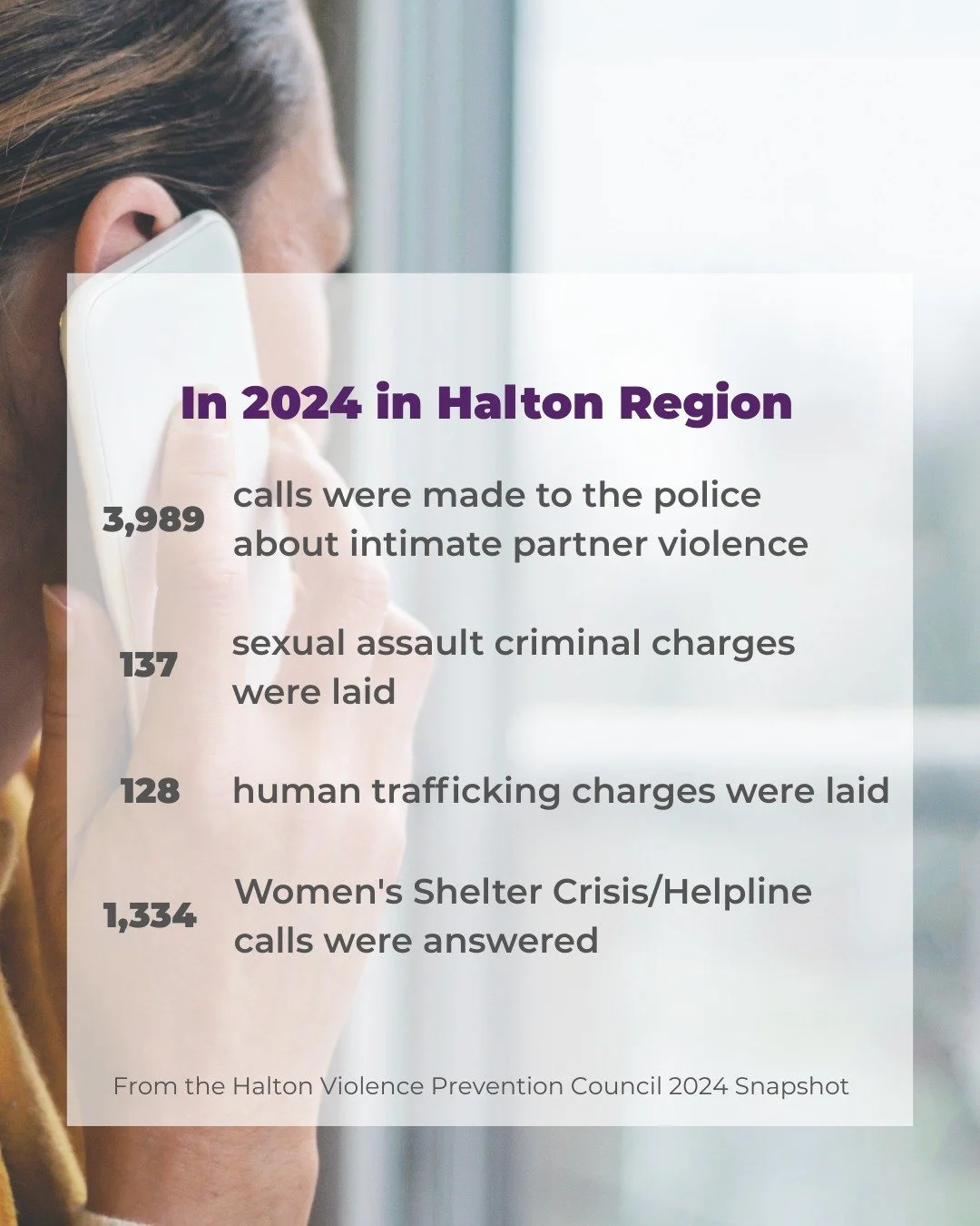 These stats and others gathered by the @haltonviolenceprevention Council illustrate the importance of community coordination efforts to end violence across Halton Region and beyond.

While human trafficking and other forms of violence against women o