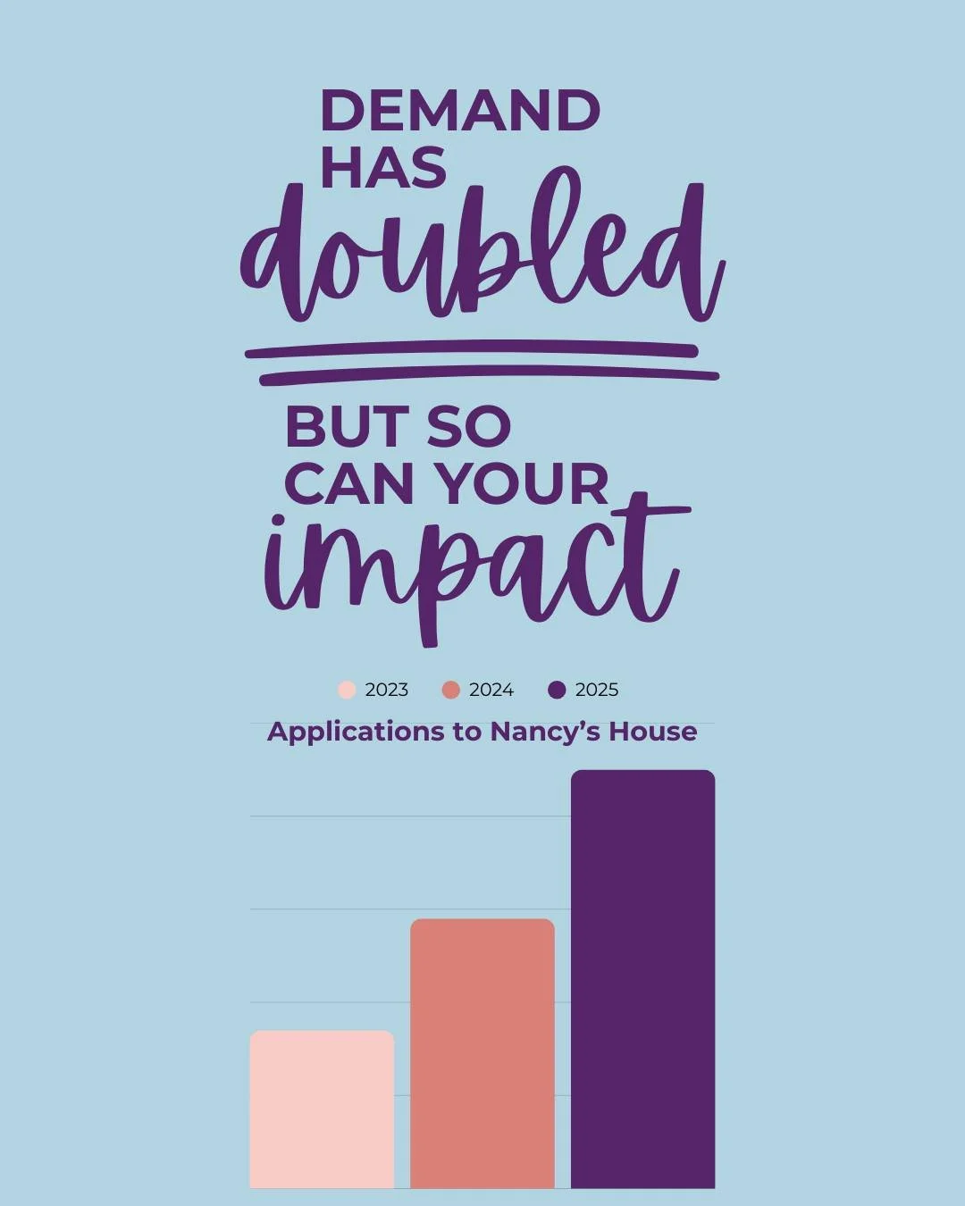 The need is growing. 📈

By July of this year, we had already received more applications to Nancy&rsquo;s House than in all of 2024. Now nearing the end of the year, we can say there's been a 55% increase in applications between 2024 and 2025.

That 