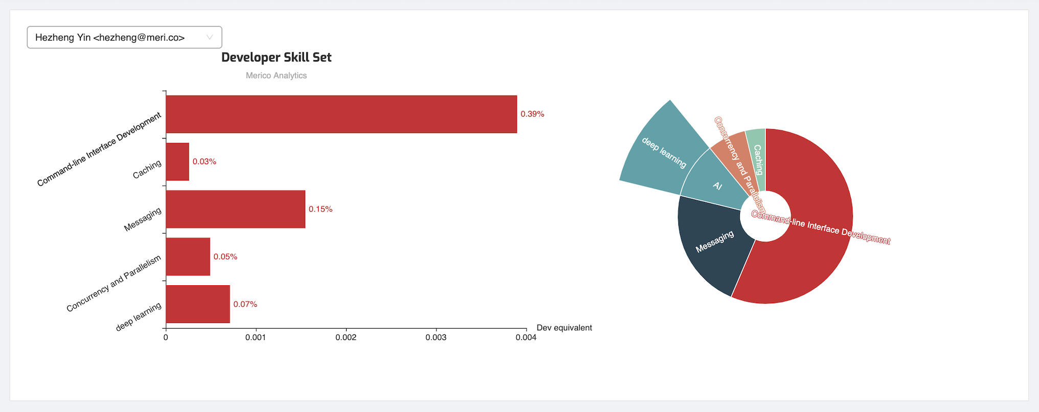 MERICO’S DASHBOARD VIEW PROVIDES TEAMS AND MANAGERS A LIVE VIEW OF THE TEAM’S FOCUSES AND HIGHLIGHTS WHERE CONTRIBUTIONS HAVE BEEN MOST IMPACTFUL.