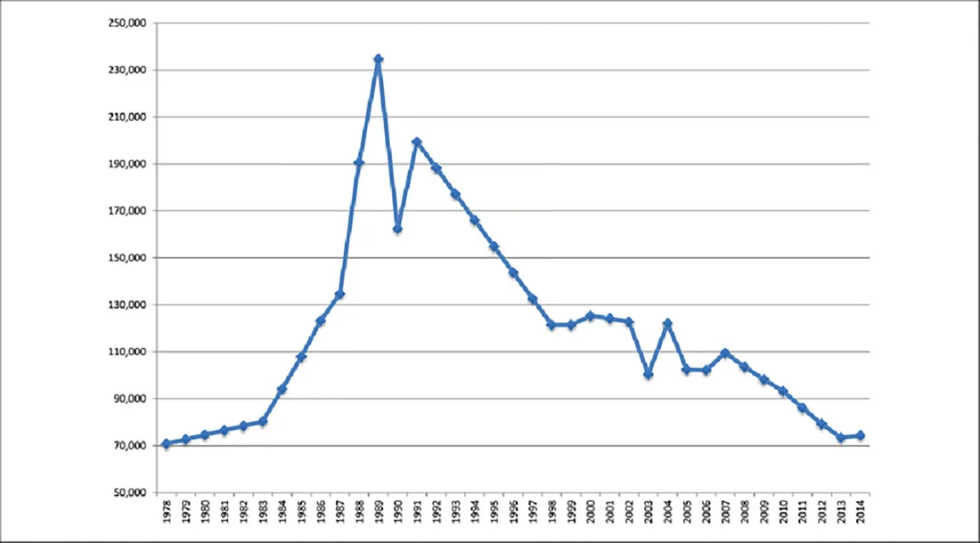 Annual jail admissions in New York City, 1978-2014. Source: Vera Institute of Justice, 2015. Originally cited in Themis Chronopoulos, "The Making of the Orderly City: New York Since the 1980s." Journal of Urban History, May 2018.