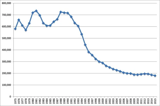 Serious crime complaints in New York City, 1975-2015. According to the Federal Bureau of Investigation these crimes include murder, nonnegligent manslaughter, rape, robbery, aggravated assault, burglary, larceny–theft, motor vehicle theft, and arson. Source: FBI Uniform Crime Reporting, 1975-2015.