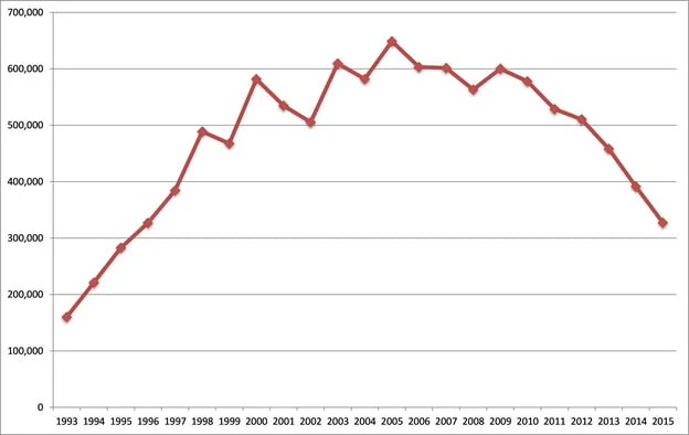 Number of summonses in New York City, 1993-2015. Source: Division of State Criminal Services, State of New York.