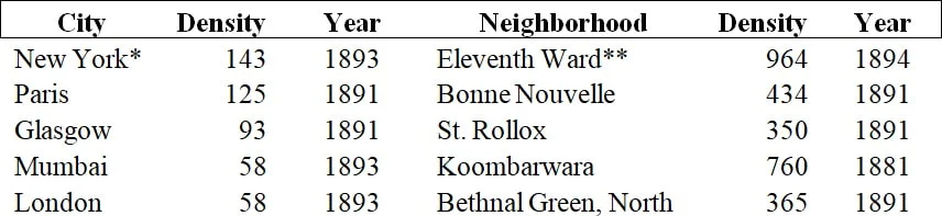 Population density (per acre) of selected cities and neighborhoods in the late-19th century. Note neighborhood names come directly from the source. Report of the Tenement House Committee (1895). *Manhattan only. **Sanitation District A, within the 11th Ward.