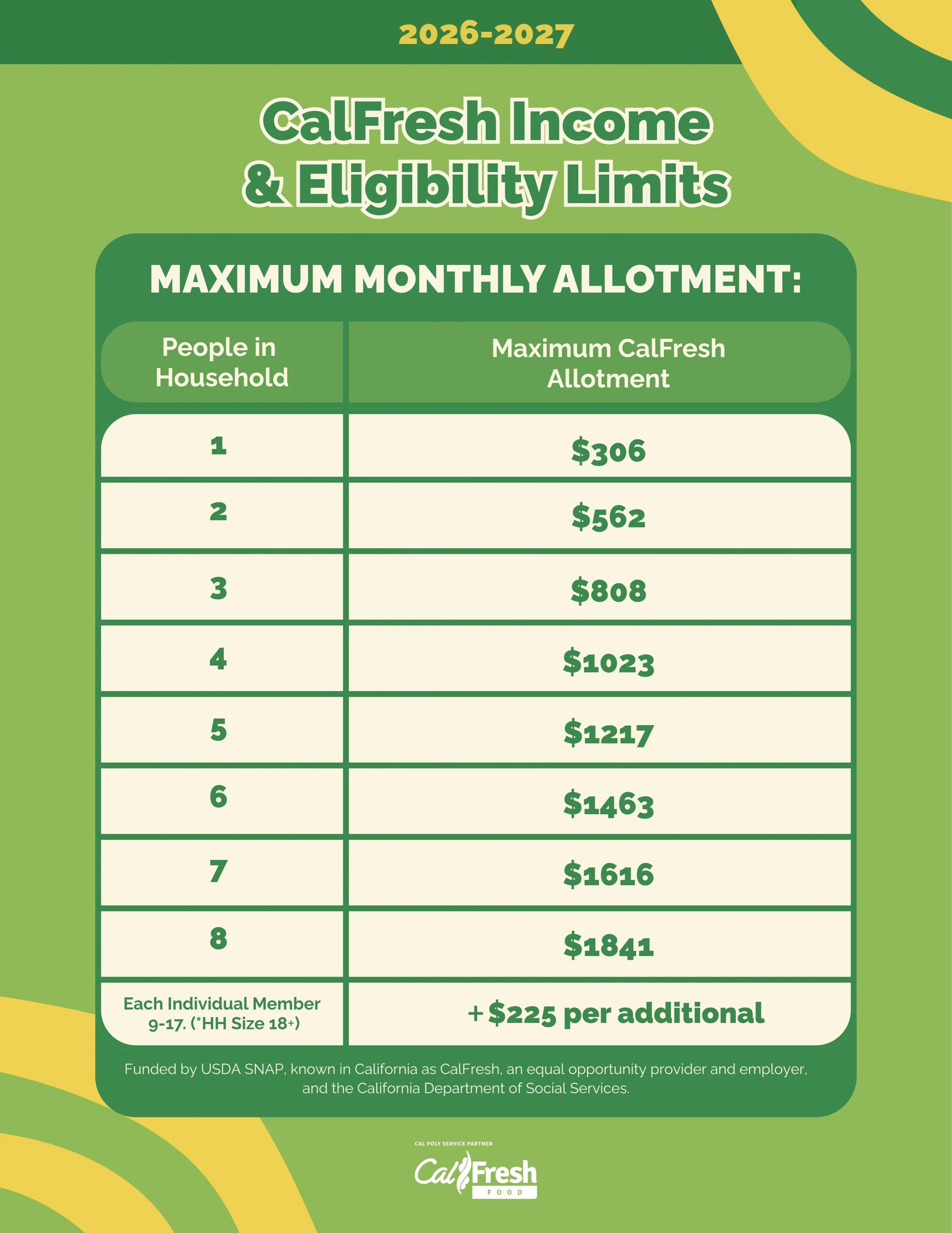 Effective October 1, 2026 - September 30, 2027 CalFresh monthly income limits and allotments have increased! For a household of 1, the maximum gross monthly income limit increased from $2,610 to $2,660 and the maximum allotment increased from $298 to