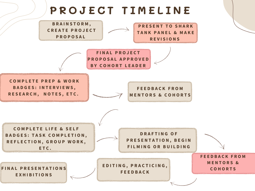 Capstone Project — East Bay School For Boys