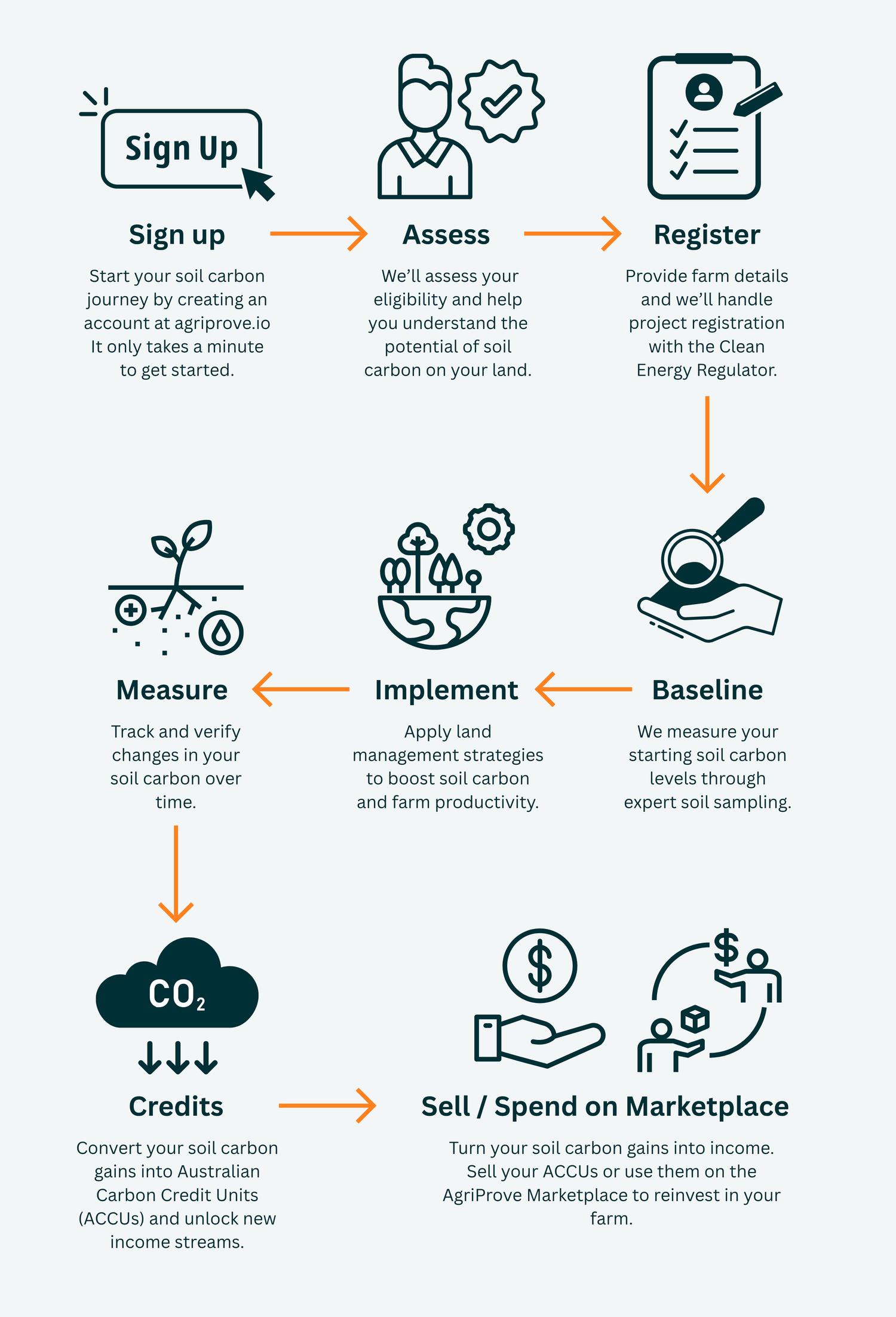 AgriProve Process Banner Updated