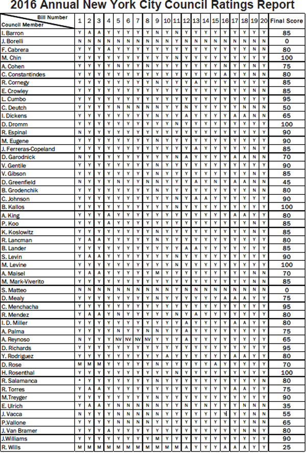2016 JOLDC Annual New York City Council Ratings Report