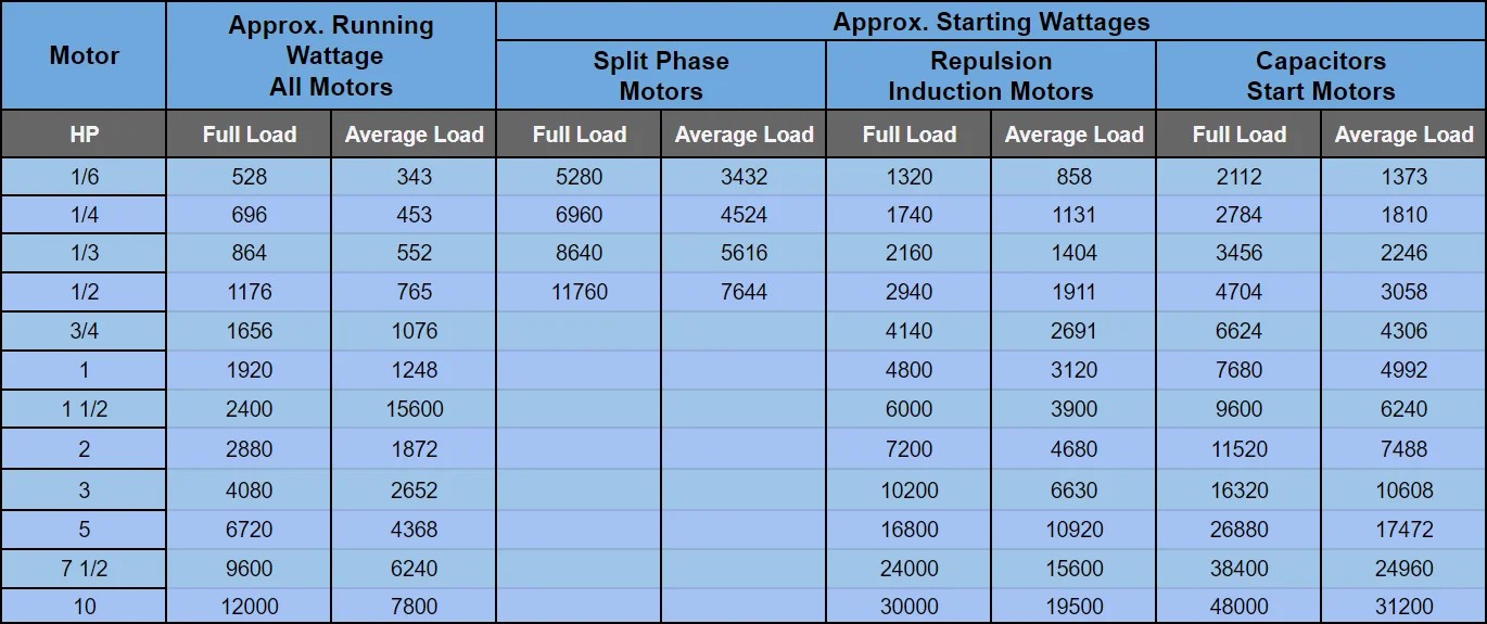 Total all Requirements, and add approximately 25% for overlooked items and miscalculations. Select an alternator that is equal to or greater than the rated output requirement of you load. Never pick an alternator smaller then your load requirement, as damage can be done to the alternator by continuously overloading it.