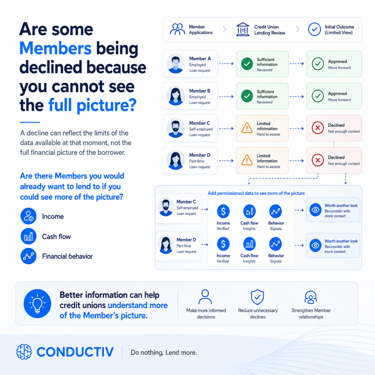 Are some credit union Members being declined because you cannot see the full picture