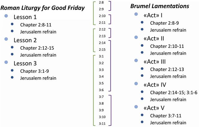 If you're interested in the academic complexities of rediscovering the lost verses from Antoine Brumel's Lamentations of Jeremiah - notational, liturgical, contextual - you can check out Laurie Stras' wonderfully detailed supplementary essay on the&n