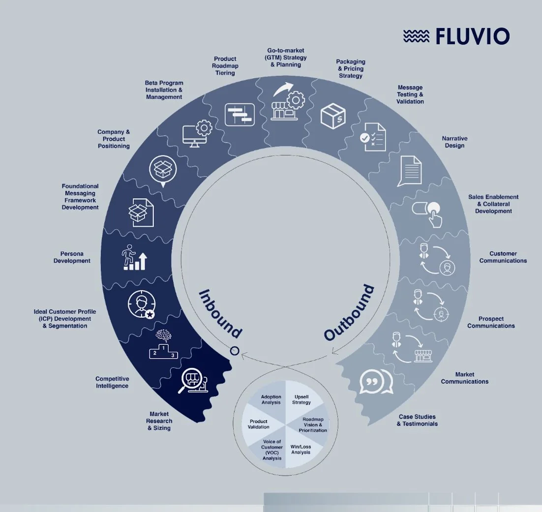 How to Build an Effective, Repeatable Go-to-Market Process