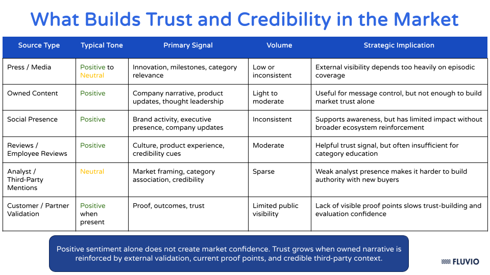What Builds Trust & Credibility in the Market