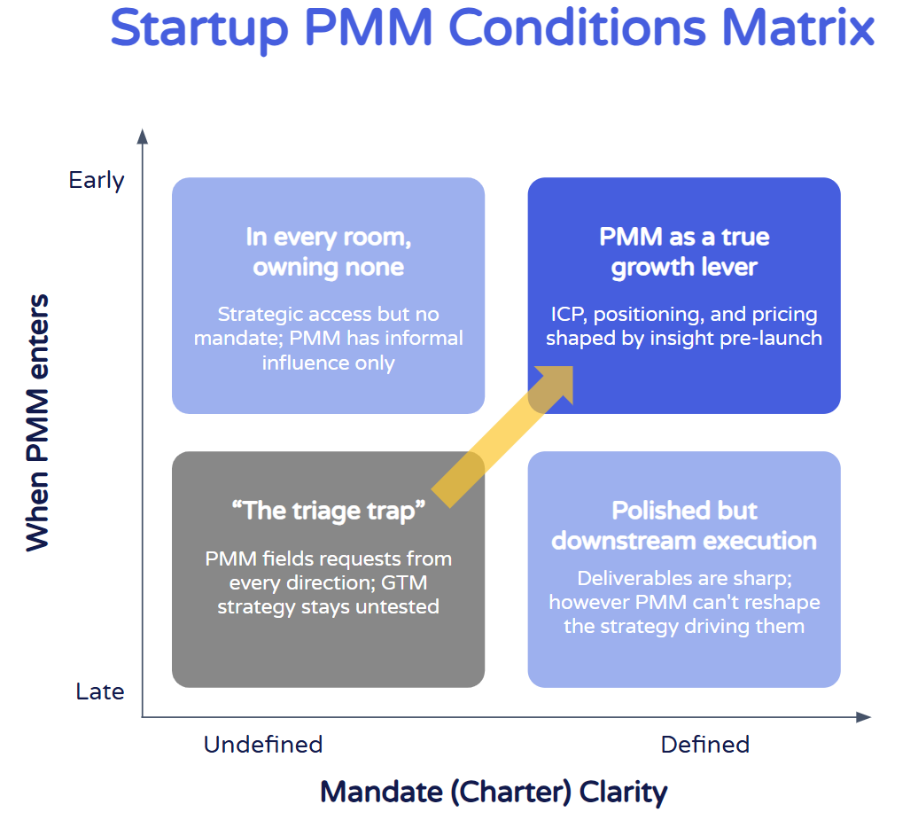 Startup Product Marketing Conditions Matrix