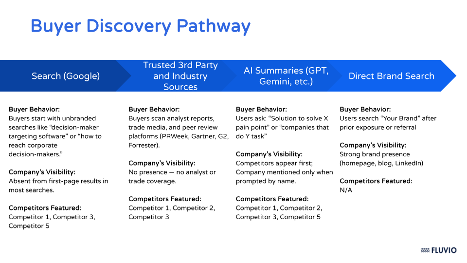 Buyer Discovery Pathway