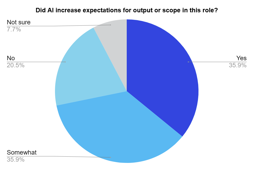 AI Increasing PMM Output & Scope