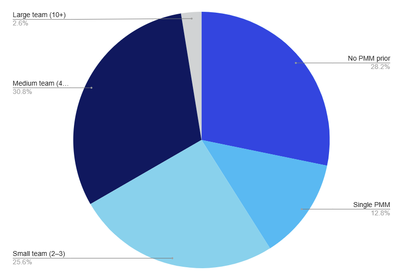 PMM Team Size