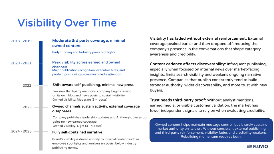 Visibility Over Time