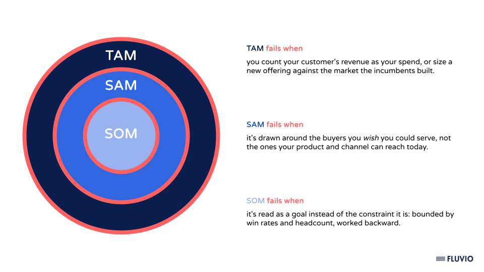 When TAM SAM SOM Fails