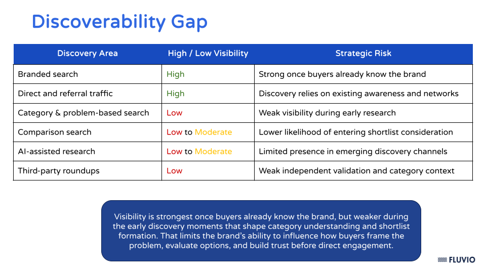 Discoverability Gap