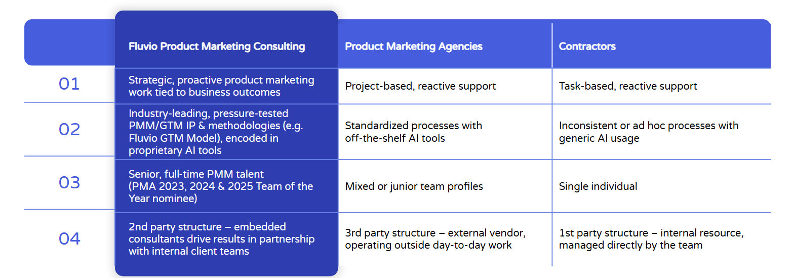 Comparison table: Fluvio vs. agencies vs. contractors. Fluvio delivers strategic, outcomes-tied PMM work via proprietary GTM frameworks, AI-encoded IP, senior full-time talent, and a 2nd party embedded model.
