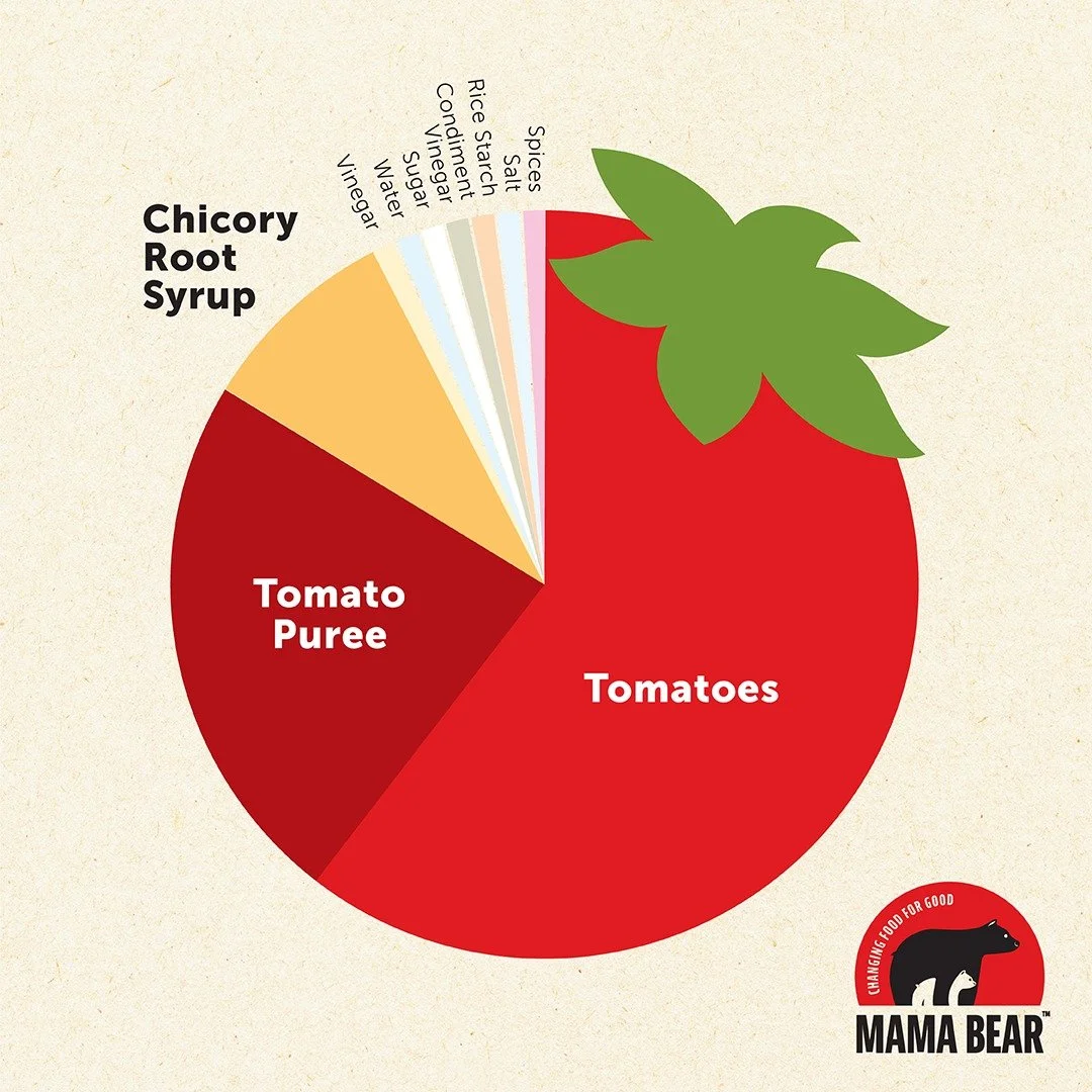 Good ingredients matter 💛

Mama Bear Ketchup is made with 63% tomatoes and less sugar  bringing real flavour to every plate 🍅

Because every family meal deserves a little extra care 
 #mamabear #MamaBearKetchup #LessSugarMoreTaste #FeedYourFamilyHa