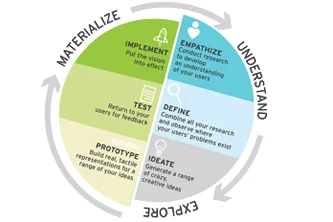   At the heart of our process is a deep sensitivity to the needs of your clients and employees. There is an art to designing strategic conversations like these. By creating a collaborative environment, we are skilled at distilling the very best idea