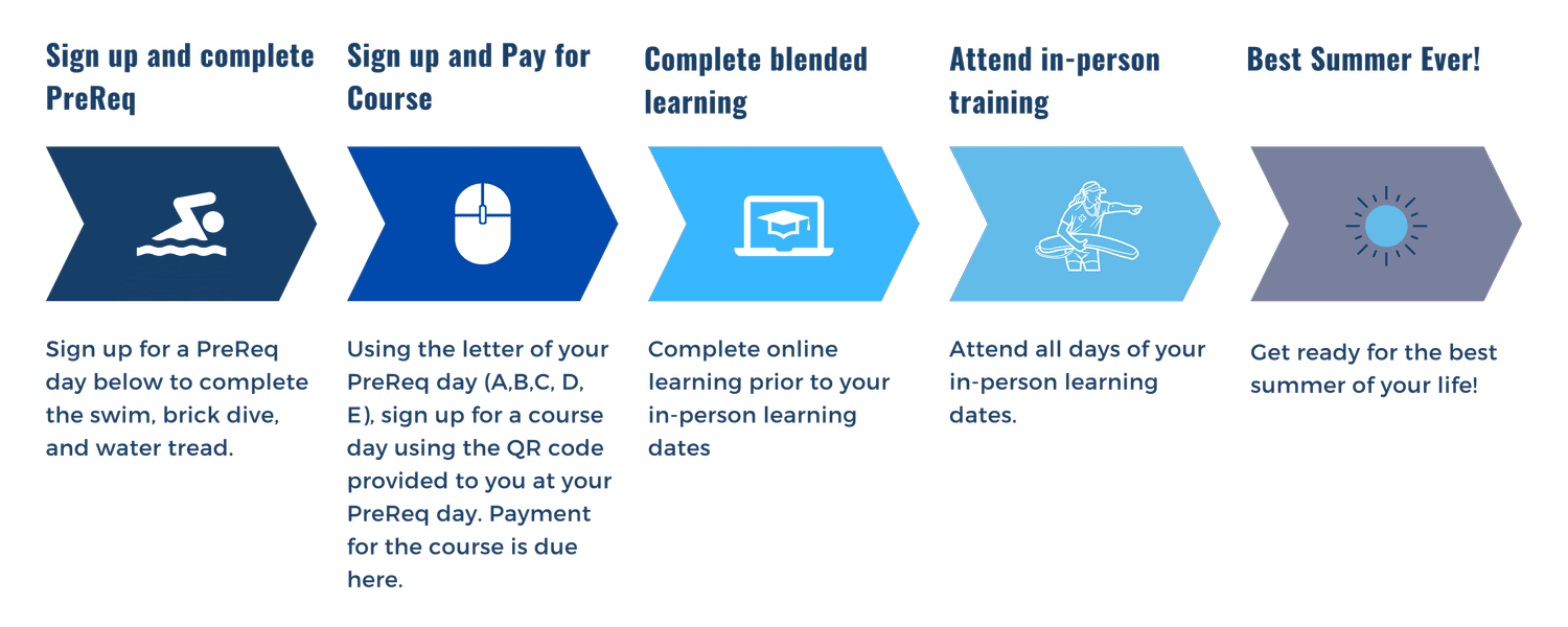Lifeguarding Courses — AMG