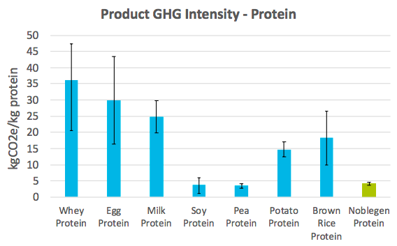 Product-GHG-Intensity-Protein.png