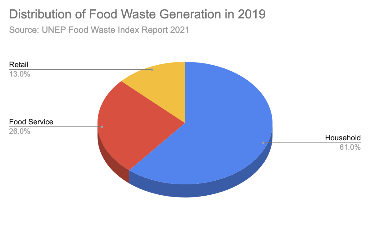 Food Waste Management Food For Humans, Not Landfills — Boundless