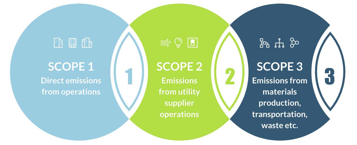 OMRON Group's Scope 1, 2, and 3 GHG Emissions, Environment, Sustainability, About OMRON