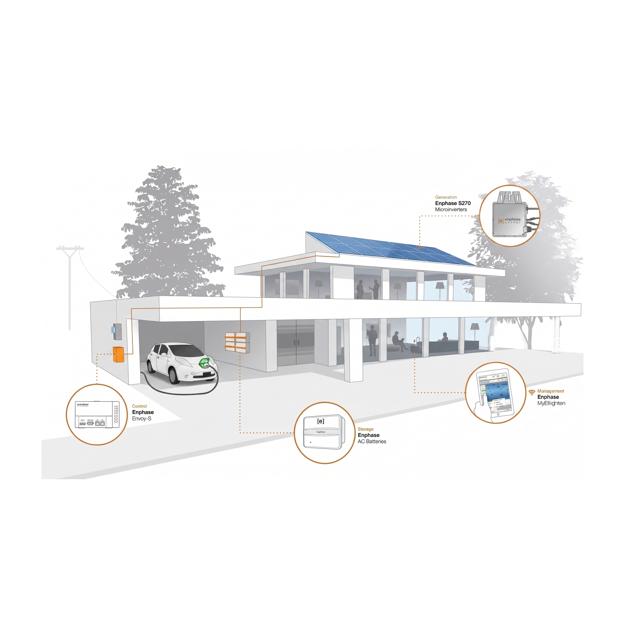 The Enphase Home Energy Solution. Seamless communication for a fully integrated smart home.