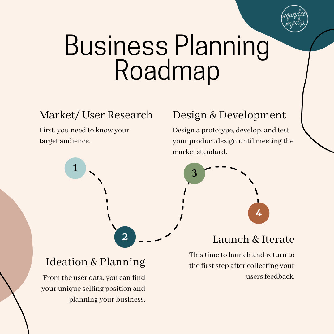 Tip Tuesday with Mandee Media! Struggling with your business plan? Check out this helpful roadmap to be one step closer to launching your brand.​​​​​​​​
​​​​​​​​
​​​​​​​​
​​​​​​​​
.​​​​​​​​
.​​​​​​​​
.​​​​​​​​
#mandeemedia #lancasterpa #smallbusiness