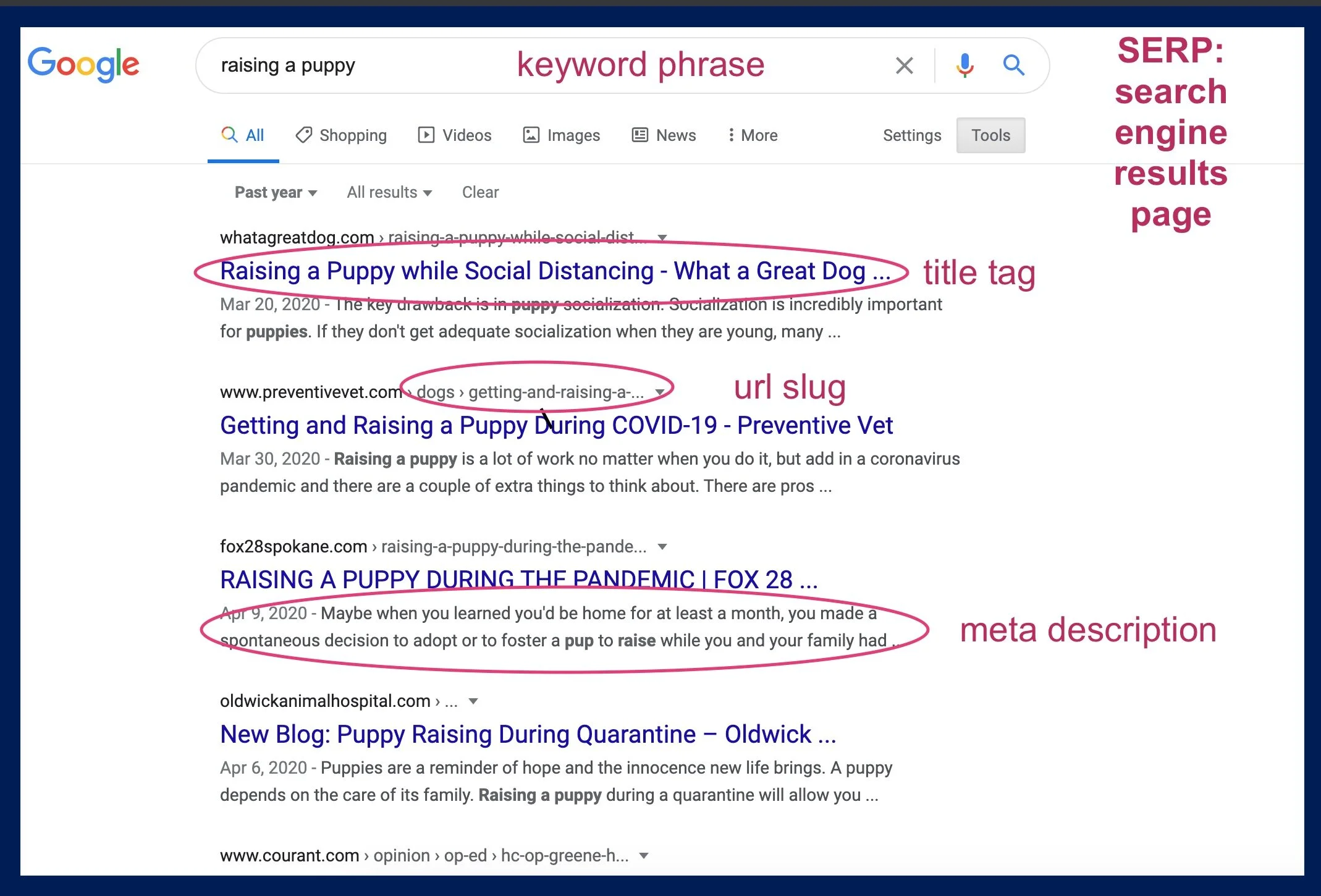 Examples of a keyword phrase, title tag, URL slug, and meta description.