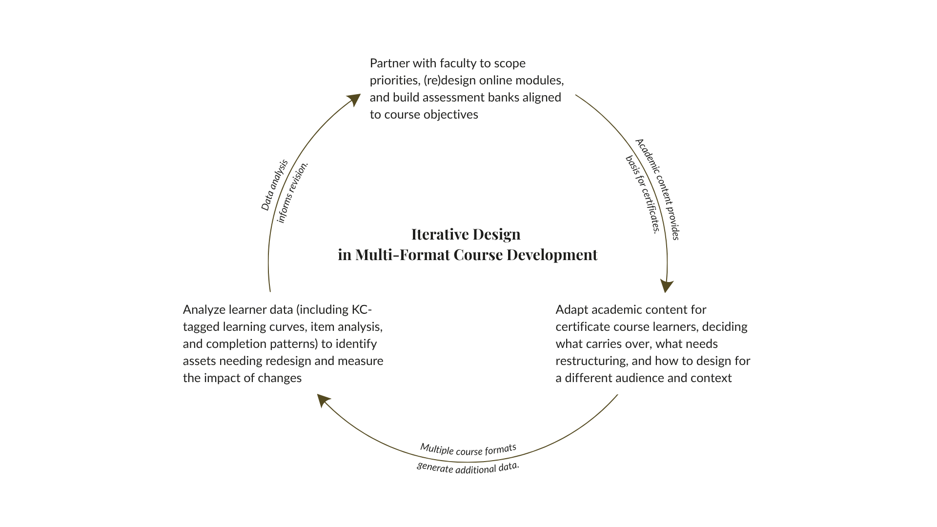 Cyclic diagram titled "Iterative Design in Multi-Format Course Development." Three nodes describe partnering with faculty, adapting content for certificate learners, and analyzing learner data, with arrows showing how each step feeds the next.