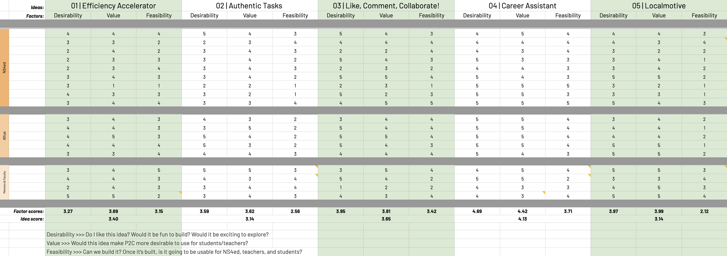 Weighted voting spreadsheet for the 5-pitch decision meeting. Scores from NS4ed, Altus, and Mentors/Faculty rate each idea on Desirability, Value, and Feasibility. Career Assistant won with a 4.13 score.